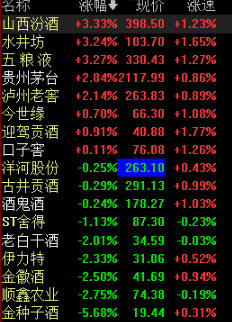 貴州茅臺股價突破2100元漲幅近3