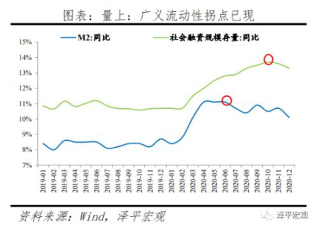  流动性拐点大讨论：内涵、影响及展望