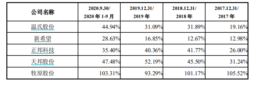 牧原股份回复关注函：公司生猪养殖毛利率高于同行业上市公司是合理的