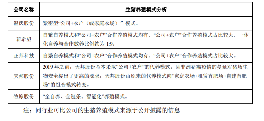 牧原股份回复关注函：公司生猪养殖毛利率高于同行业上市公司是合理的