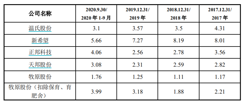 牧原股份回复关注函：公司生猪养殖毛利率高于同行业上市公司是合理的