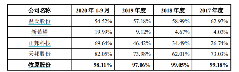 牧原股份回复关注函：公司生猪养殖毛利率高于同行业上市公司是合理的