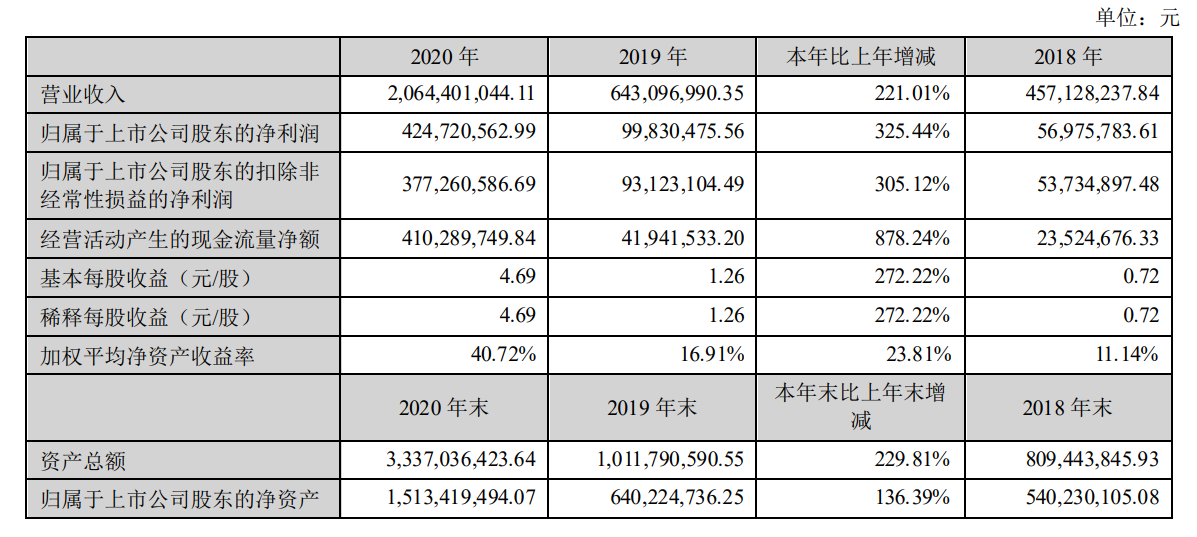 01%;實現歸屬於上市公司股東淨利潤4.25億元,同比增長325.