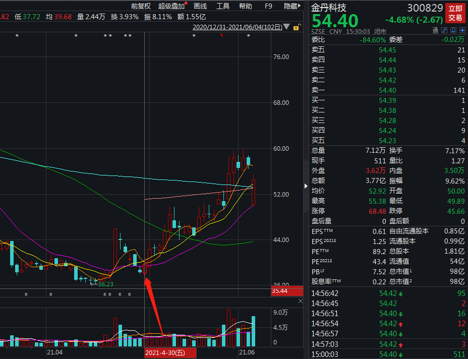 预警金丹科技548亿大减持董监高大股东集体宣布抛售股票