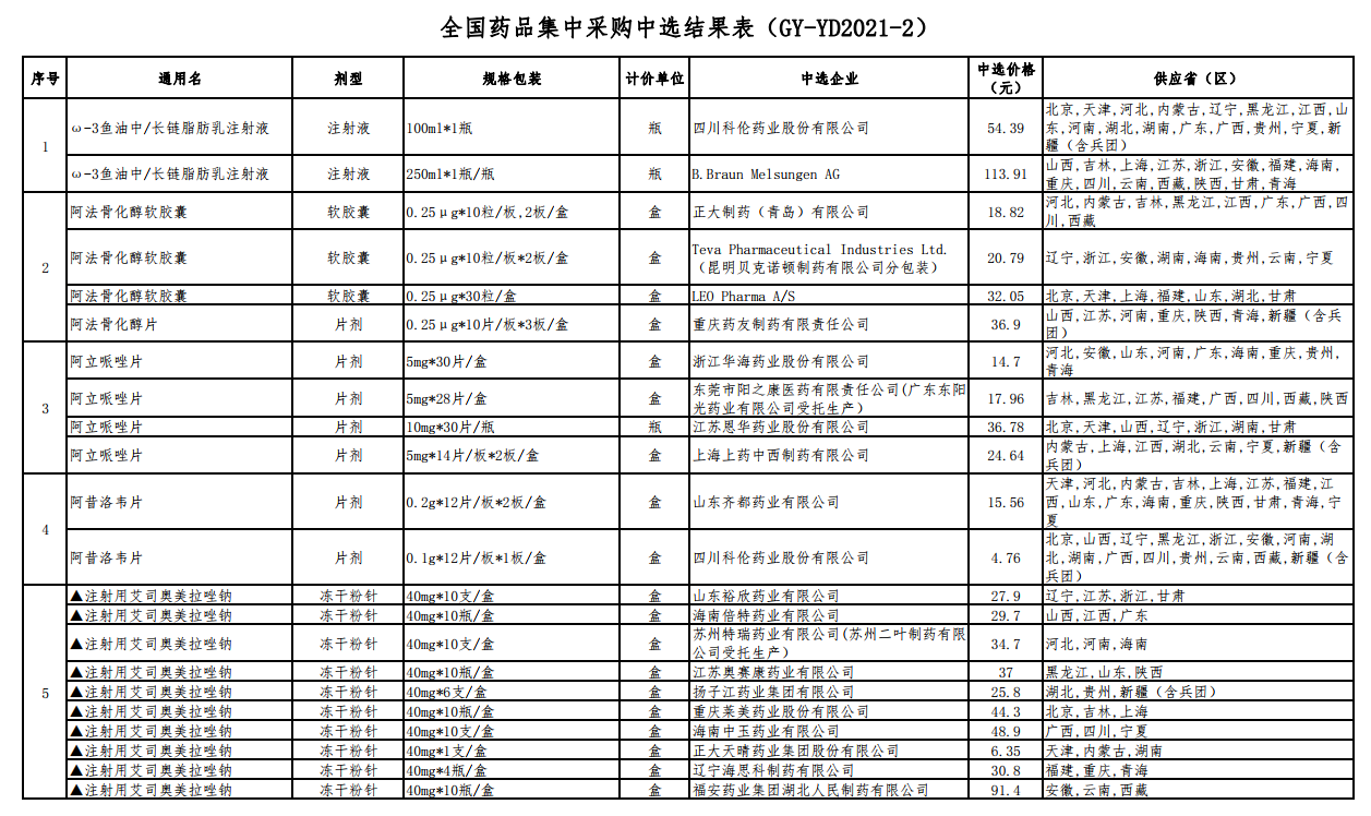 第五批国家药品集采中选结果公布预计10月能用上降价药品