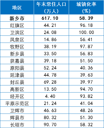 2021年新鄉市人口主要數據公佈