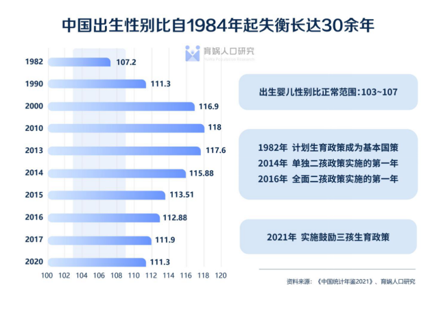 全國第七次人口普查數據顯示,2020年我國20～40歲的男性較女性多1752