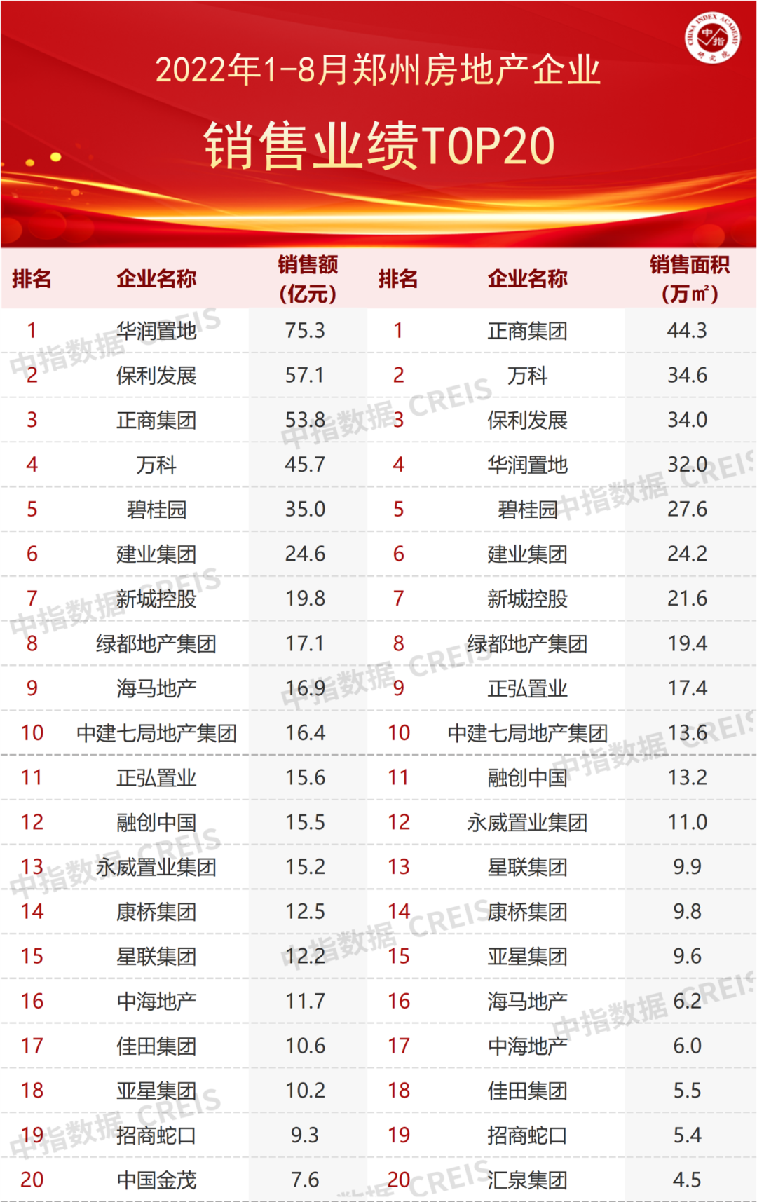1～8月郑州房地产企业销售业绩TOP20出炉 | 榜单