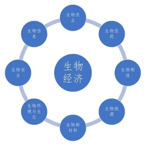 生物经济是指以生命科学和生物技术的发展为动力,以保护开发利用生物