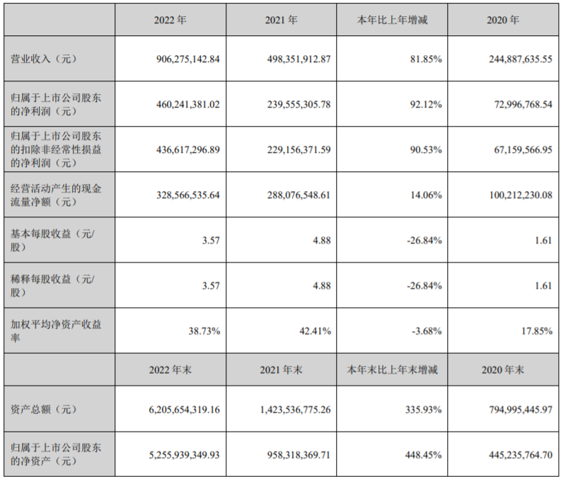河南首份A股年报出炉！力量钻石2022年业绩双增，拟派现1.45亿元