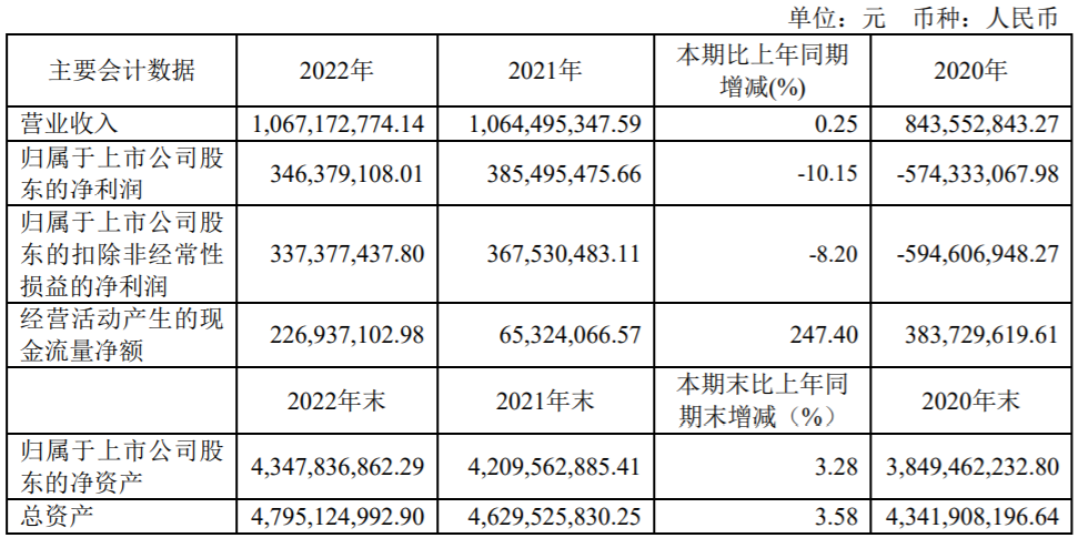 思维列控：2022年净利润3.46亿，拟派现超2亿