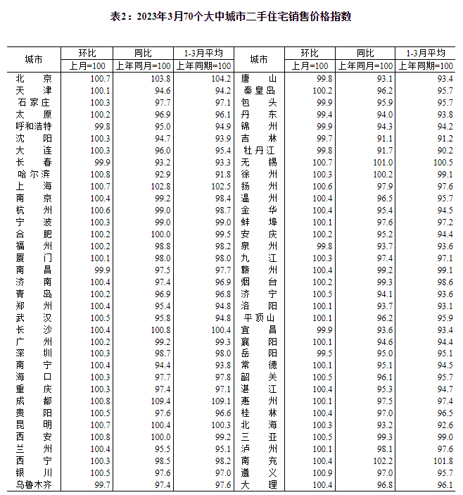 3月份最新房价变动出炉：64个大中城市新建商品住宅环比上涨