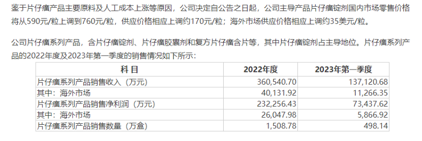 片仔癀大幅提价背后：面临成本上涨、业绩增长乏力、股价持续下跌多重困局