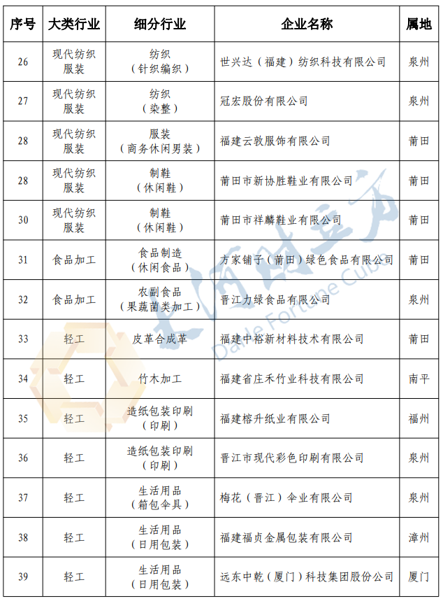 福建省工业龙头企业名单出炉！这些企业上榜 河南一百度 3628