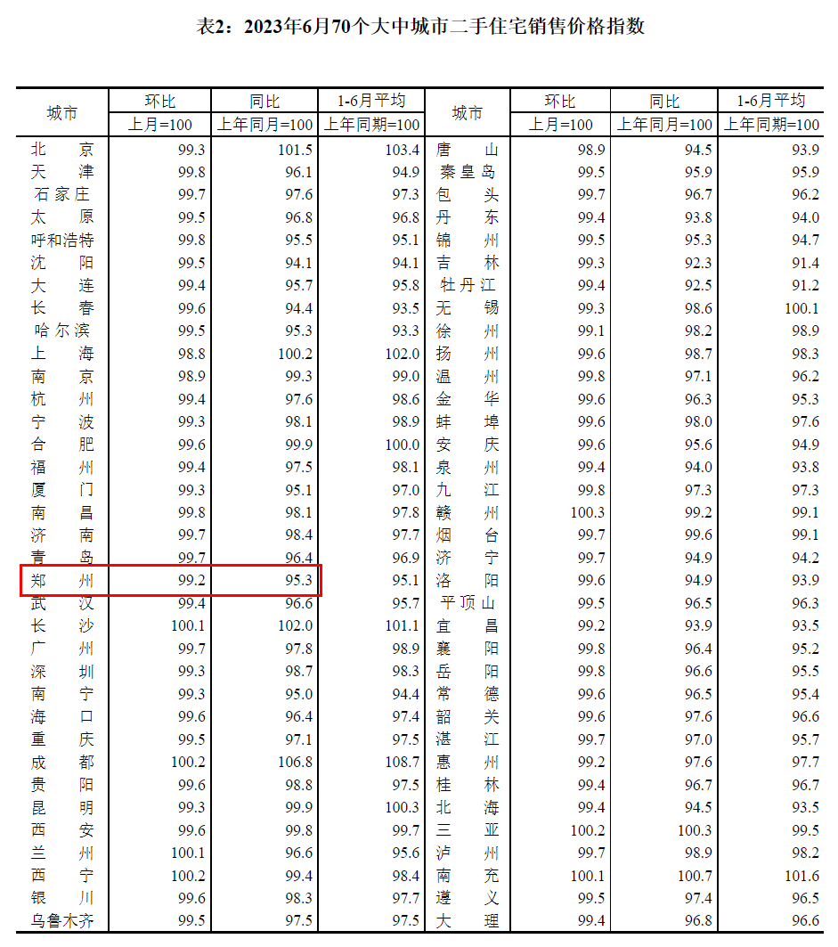 最新70城房价出炉！6月份住宅价格环比整体有所下降 - 河南一百度