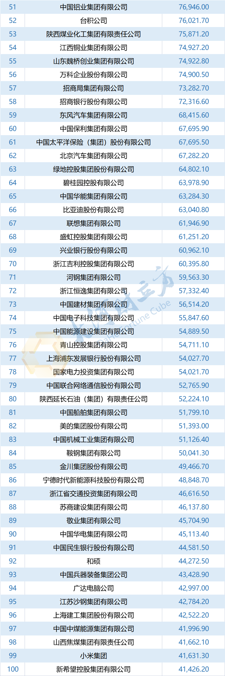 2023年《财富》中国500强出炉,河南13家企业上榜