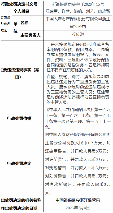 编制虚假报告！中国人寿财险再被罚70万，主管人员被罚15万元