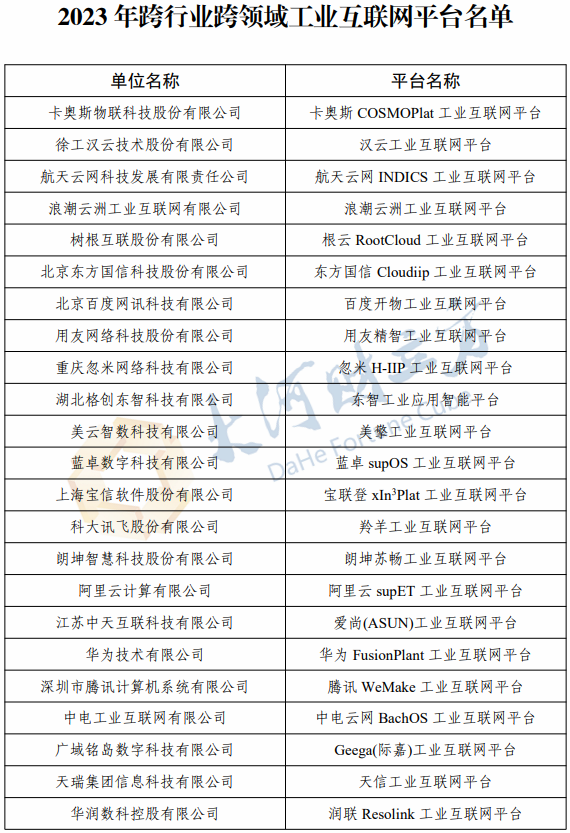 工信部公布50家跨行业跨领域工业互联网平台名单，华为、阿里等在列 - 河南一百度