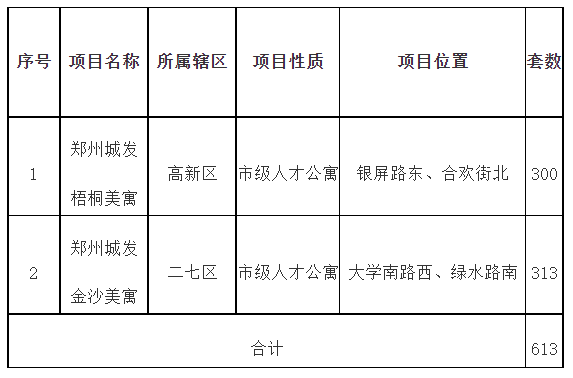 速看！郑州613套人才公寓即将上线配租