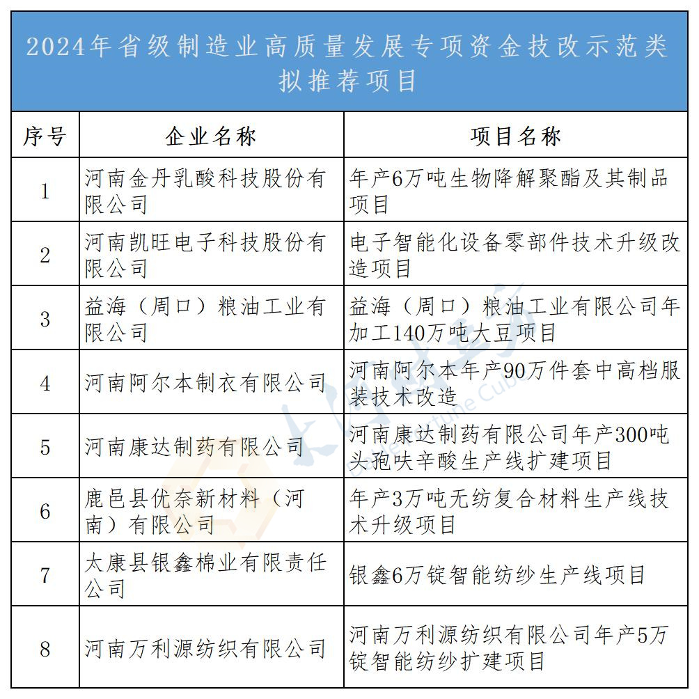 周口拟推荐8个项目申报省级制造业发展专项资金，涉及金丹科技等