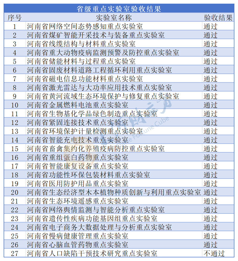 河南26家省级重点实验室通过验收 | 名单