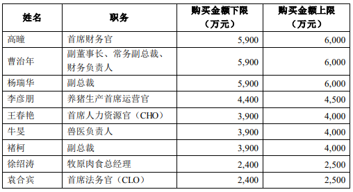 牧原股份董监高及核心人员拟增持12亿元，彰显发展信心