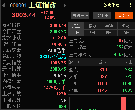 A股大盘再度收复3000点