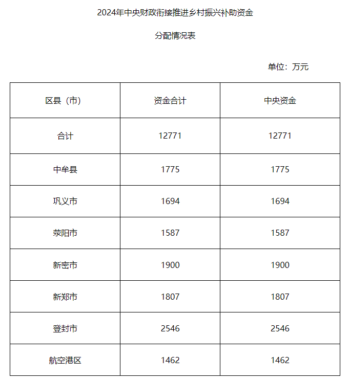 127亿元郑州公示中央财政衔接推进乡村振兴补助资金分配情况