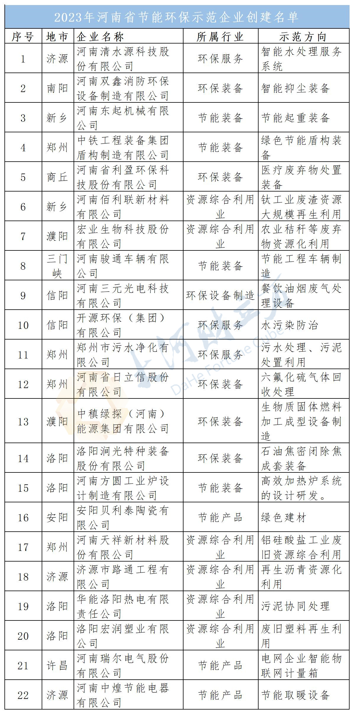 22家企业拟列入河南省节能环保示范企业创建名单 - 河南一百度