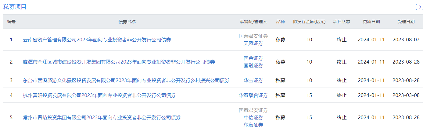 上交所终止5笔公司债审核，金额合计60亿元