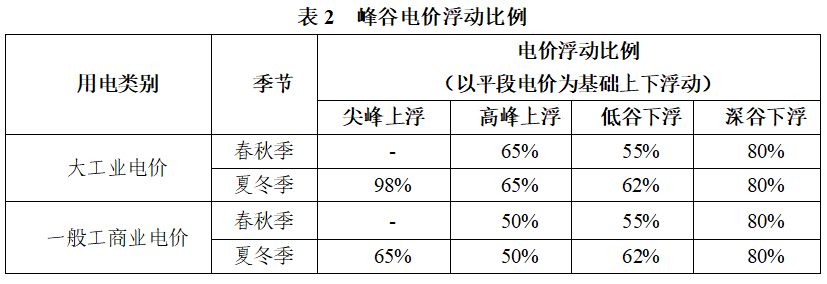 三,執行時間大工業電價用戶於2024年x月x日執行;一般工商業電價用戶分