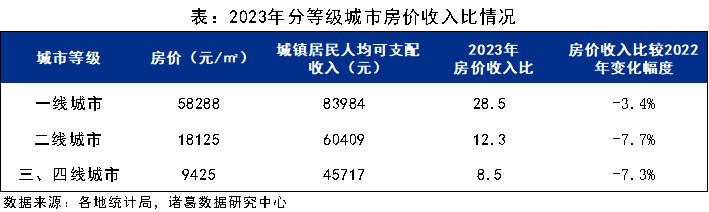 2023年百城房價收入比出爐連續4年下滑深圳以355居榜首