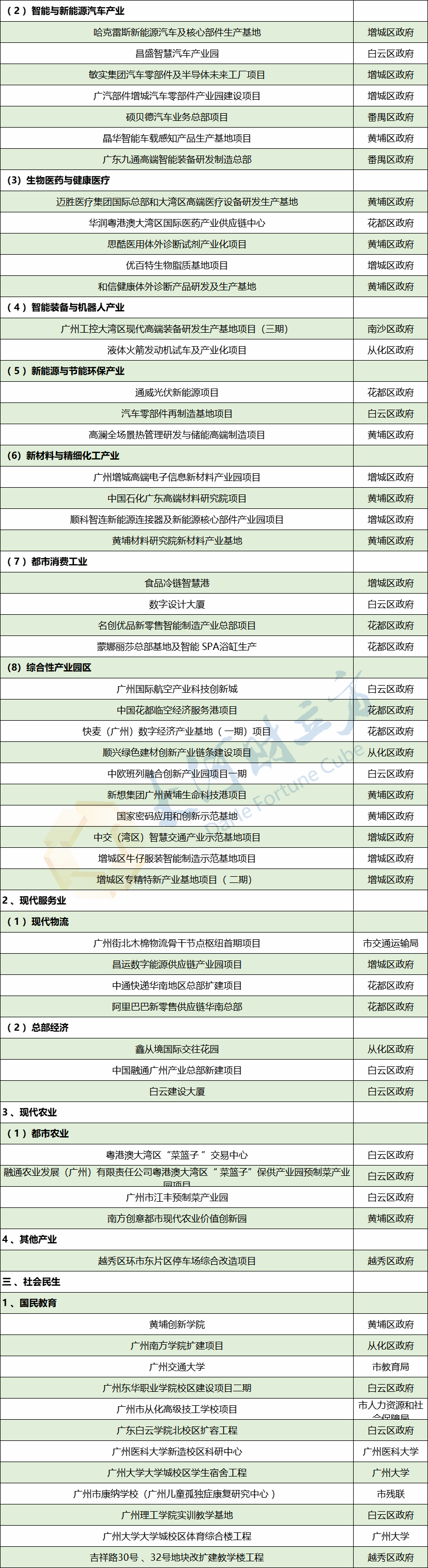 844个！2024年广州市重点建设项目出炉，年度计划投资3805亿元