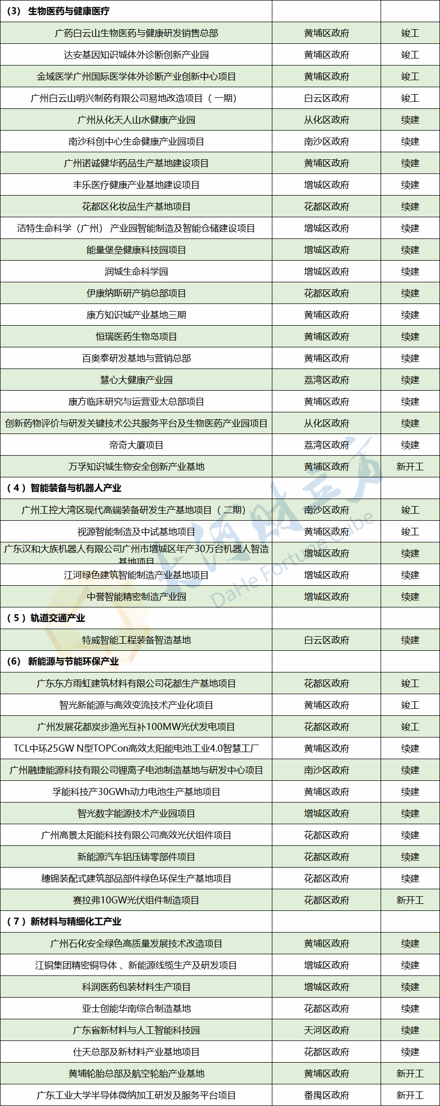844个！2024年广州市重点建设项目出炉，年度计划投资3805亿元