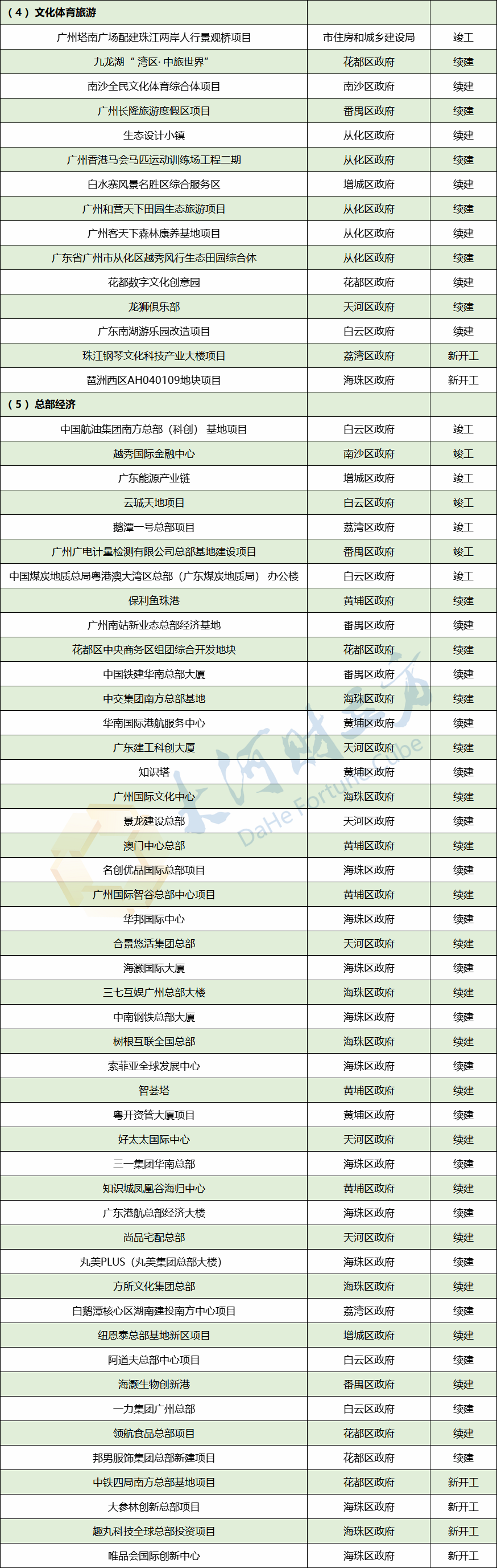 844个！2024年广州市重点建设项目出炉，年度计划投资3805亿元