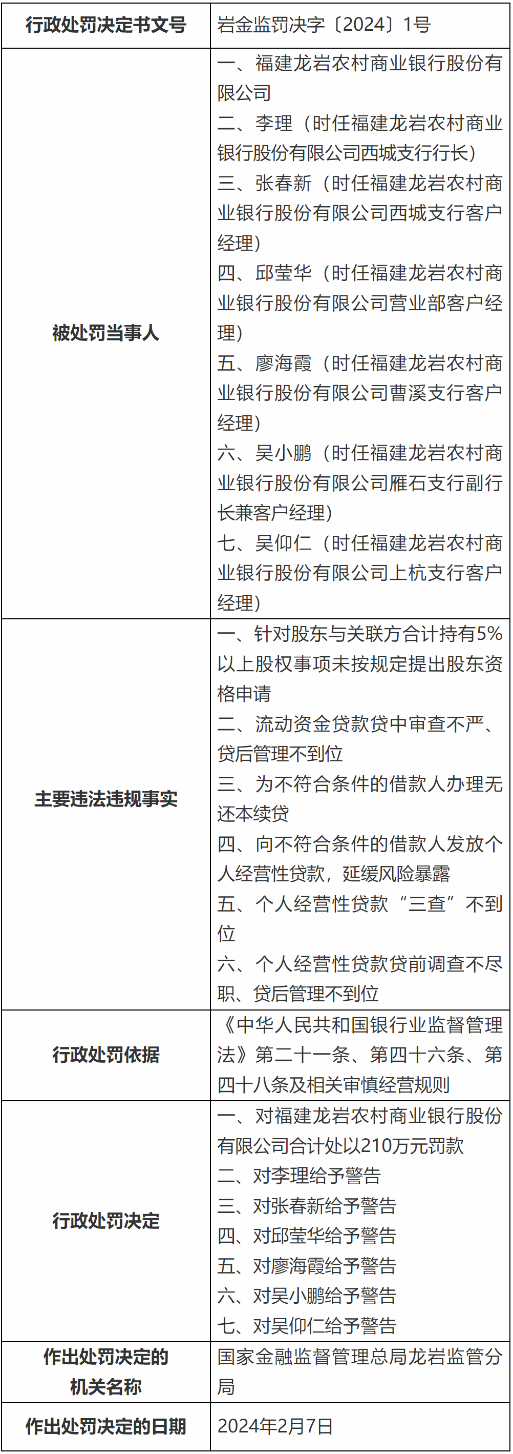 福建一农商行被罚210万元,涉为不符条件的借款人办理无还本续贷等