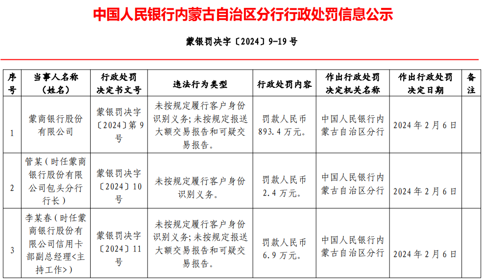 蒙商银行被罚近900万元