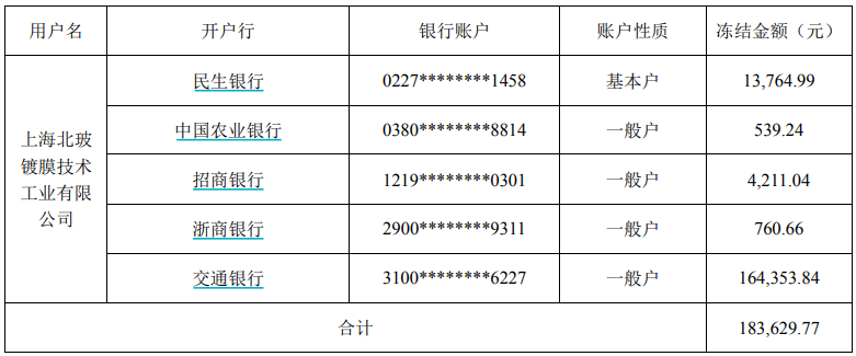 北玻股份:子公司银行账户被冻结18.36万元 - 河南一百