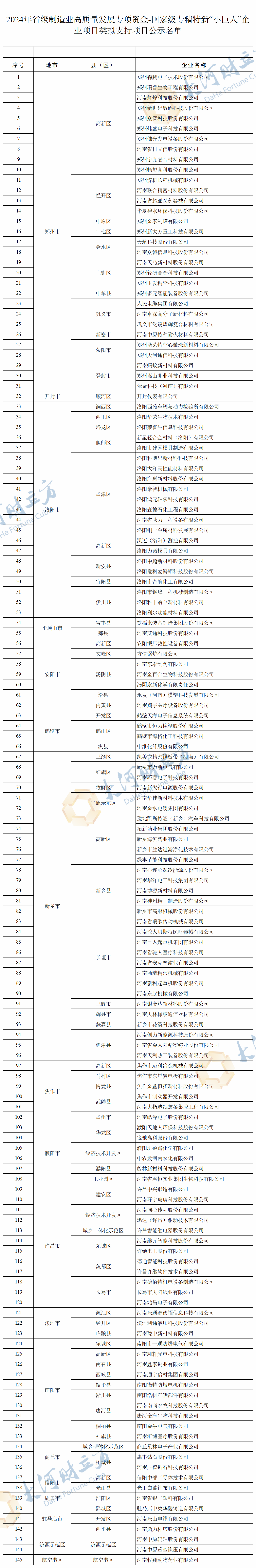 203个！河南省级制造业高质量发展专项资金（中小企业类）拟支持项目公示 - 河南一百度