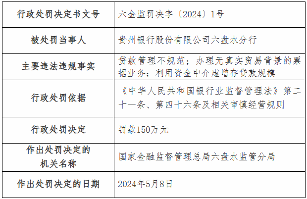 贵州银行一分行被罚150万元,涉贷款管理不规范等 - 河南一百度
