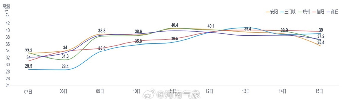 局部可达40～42℃！河南将出现大范围高温天气