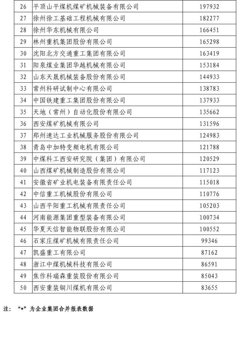 河南10家上榜！2023年度中国煤炭机械工业50强企业公布 | 名单