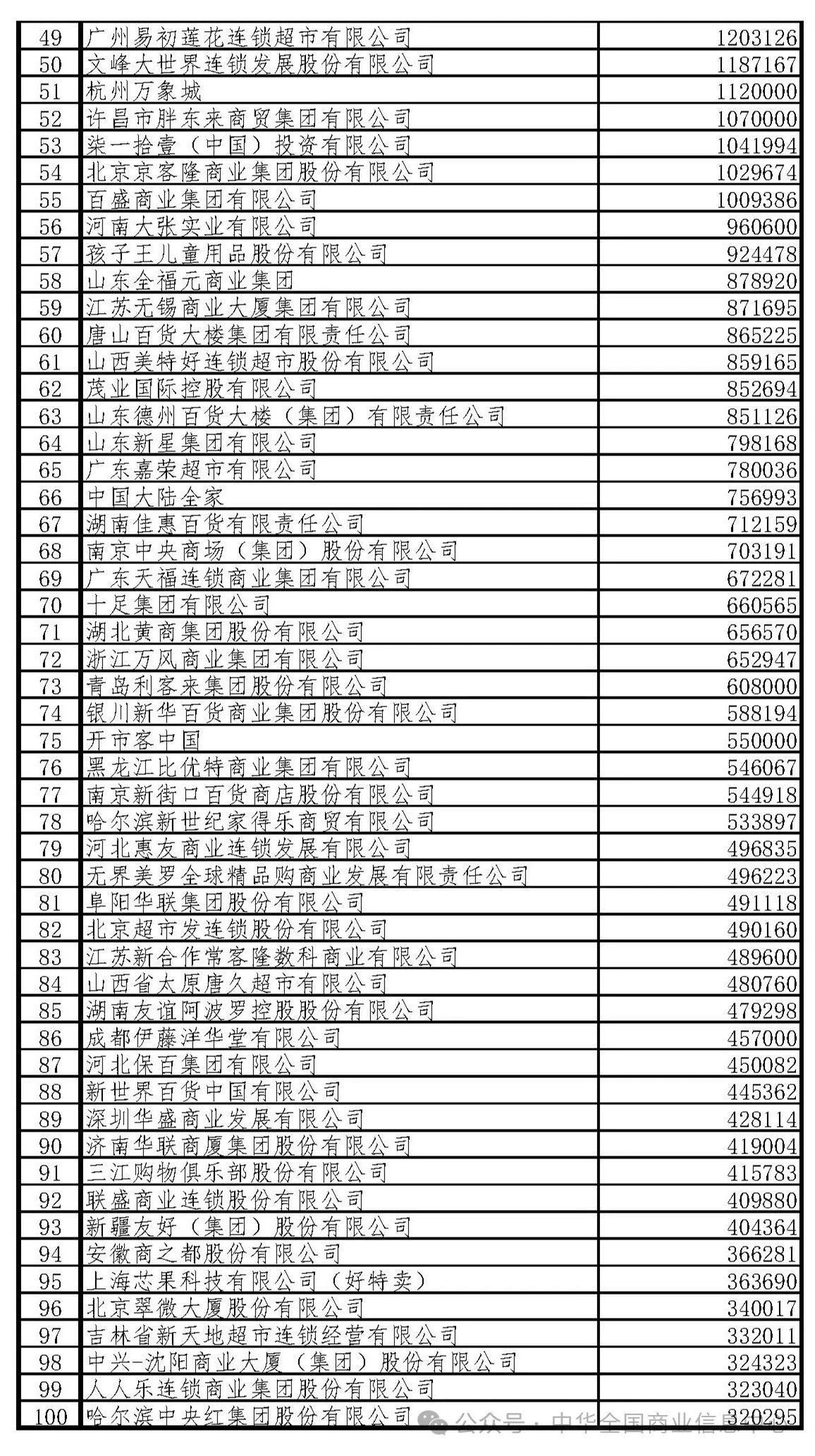 中国零售百强名单公布，河南3家企业上榜