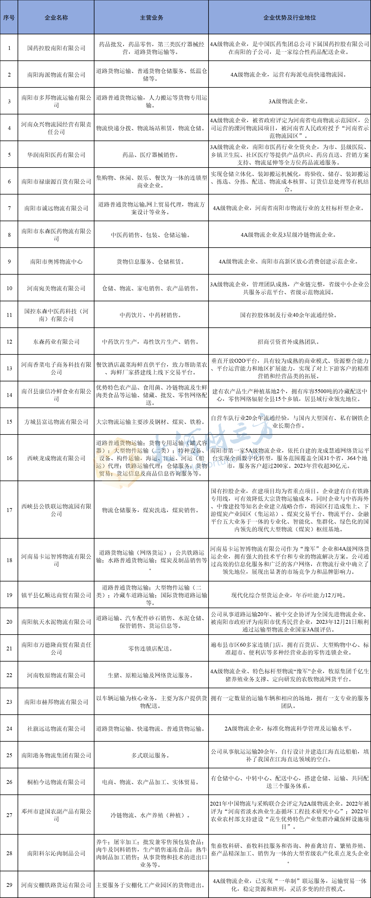 南阳公布29家重点流通领域企业！支持直接融资，重点培育优秀企业上市