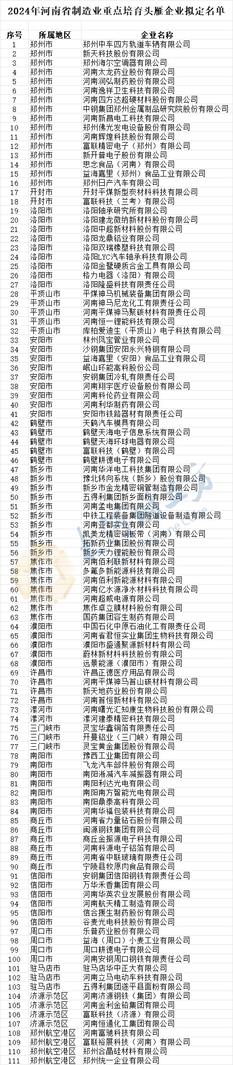 河南拟认定100家制造业头雁企业、111家重点培育头雁企业 | 名单