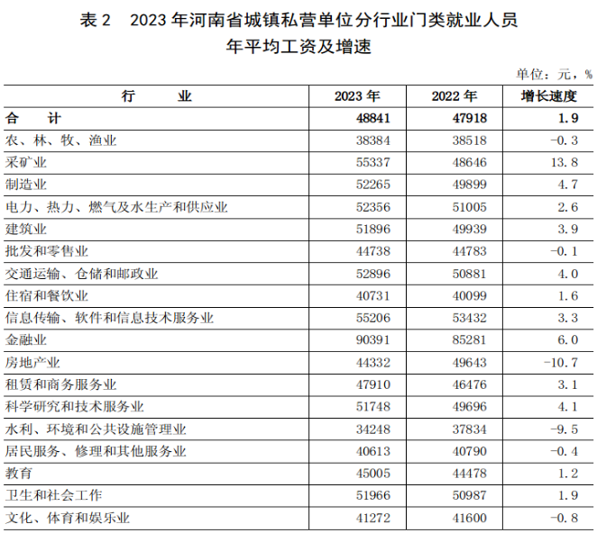 河南省2023年各行业平均工资出炉，金融业领跑