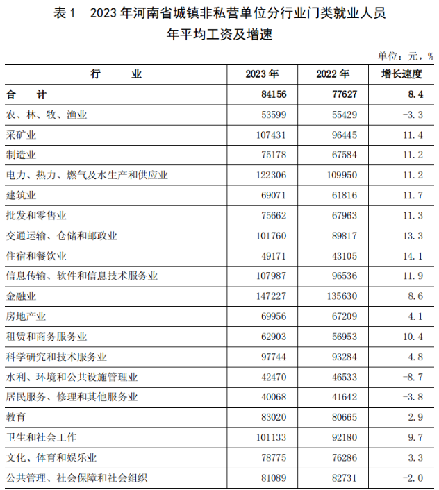 河南省2023年各行业平均工资出炉，金融业领跑