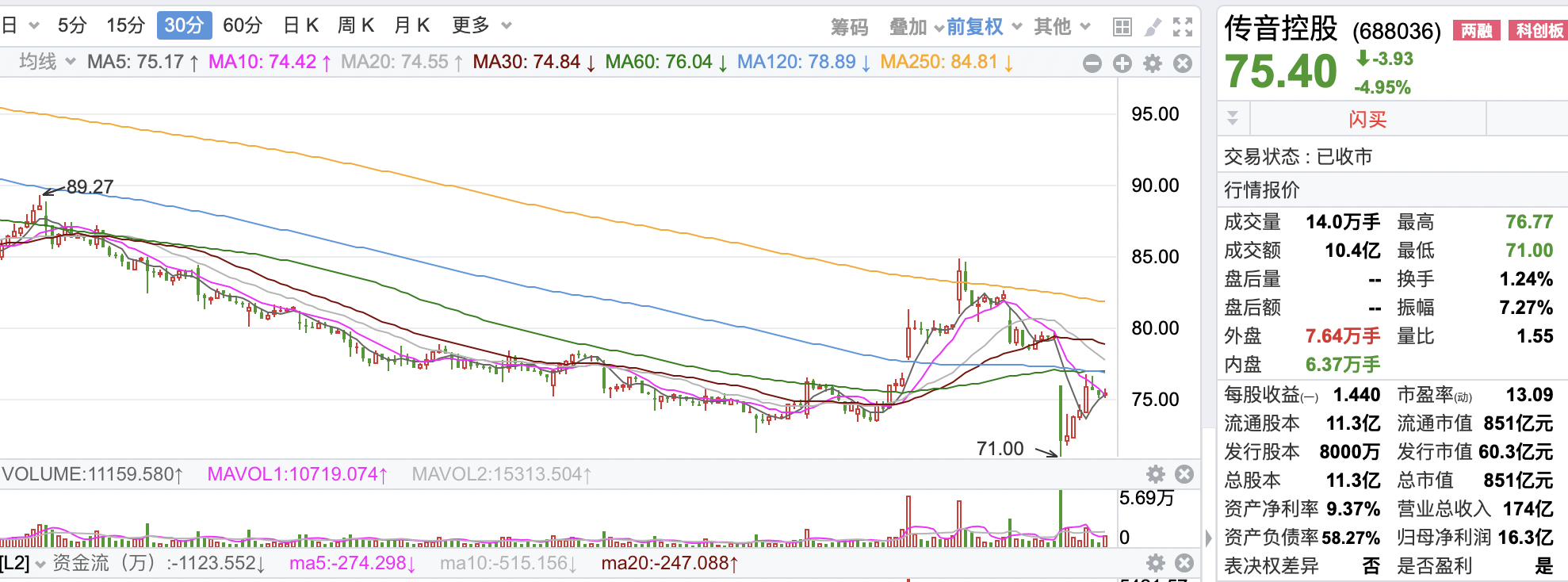 收盘跌近5％，传音控股回应遭高通起诉：将继续展开专利谈判
