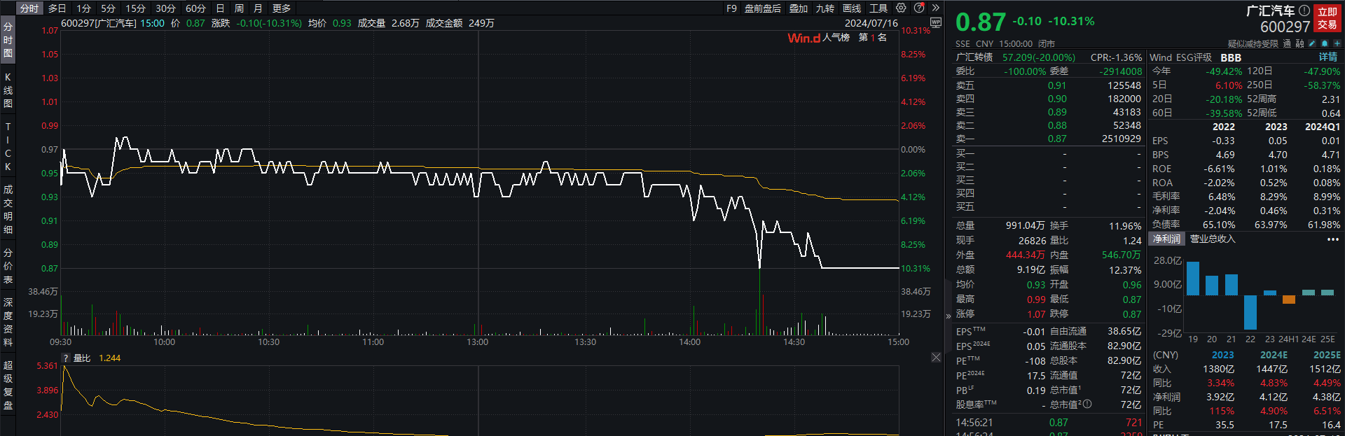 广汇汽车提前锁定退市！跌停板封单超2.5亿股，曾距保壳成功一步之遥- 河南一百度