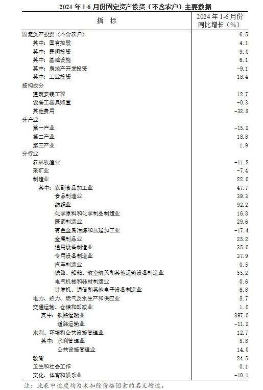 河南省上半年固定资产投资同比增长6.5％